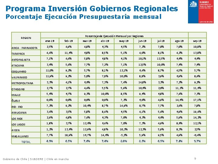 Programa Inversión Gobiernos Regionales Porcentaje Ejecución Presupuestaria mensual REGION Porcentaje de Ejecución Mensual por