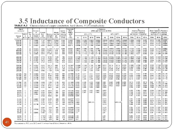 3. 5 Inductance of Composite Conductors 41 