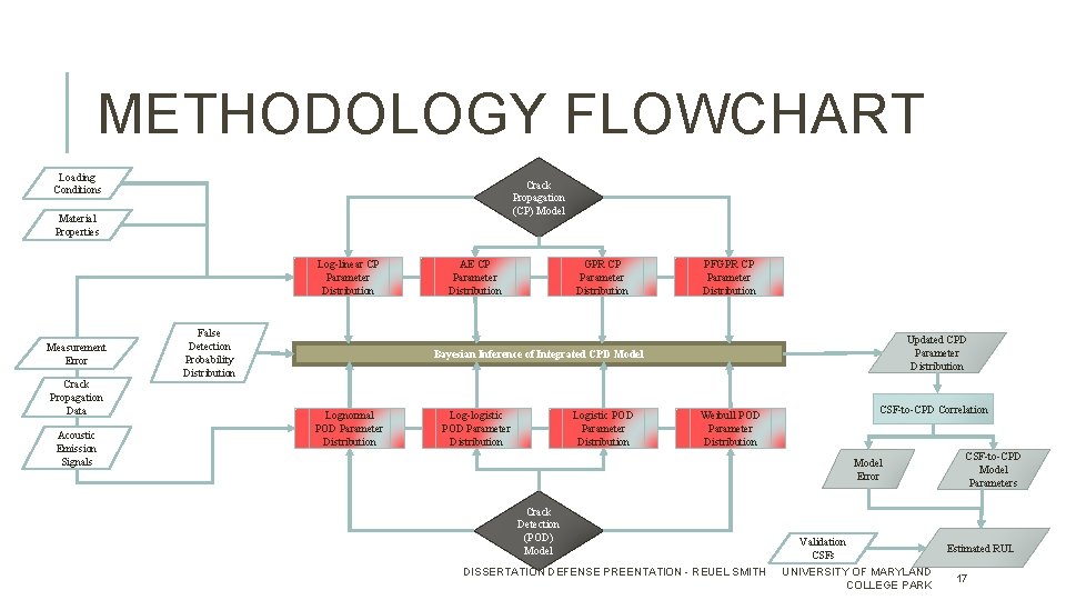 METHODOLOGY FLOWCHART Loading Conditions Crack Propagation (CP) Model Material Properties Log-linear CP Parameter Distribution