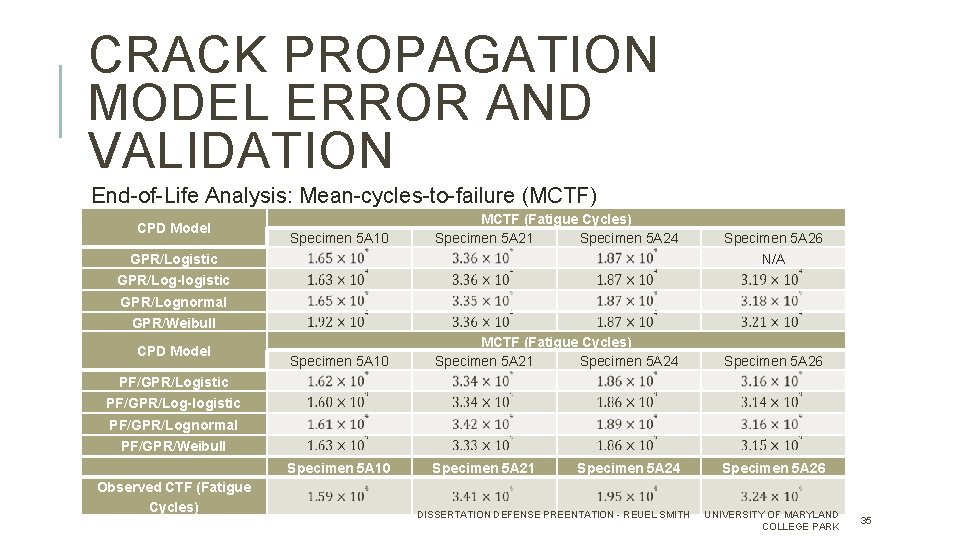 CRACK PROPAGATION MODEL ERROR AND VALIDATION End-of-Life Analysis: Mean-cycles-to-failure (MCTF) CPD Model Specimen 5