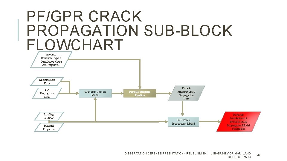 PF/GPR CRACK PROPAGATION SUB-BLOCK FLOWCHART Acoustic Emission Signals Cumulative Count and Amplitude Measurement Error