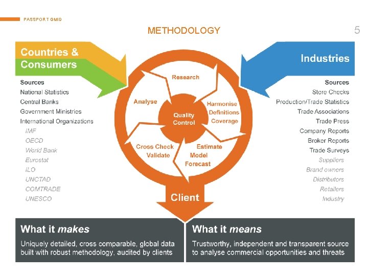 PASSPORT GMID METHODOLOGY © Euromonitor International 5 