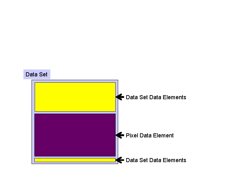 Data Set Data Elements Pixel Data Element Data Set Data Elements 