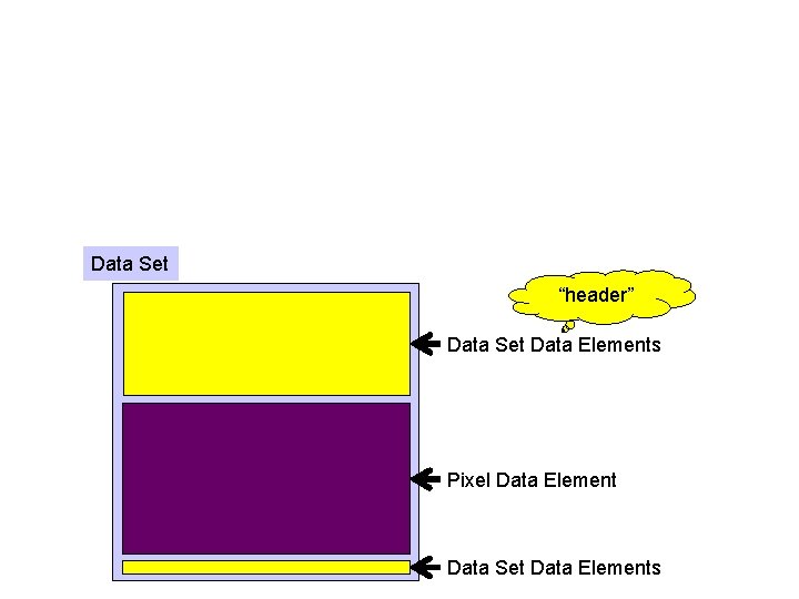 Data Set “header” Data Set Data Elements Pixel Data Element Data Set Data Elements