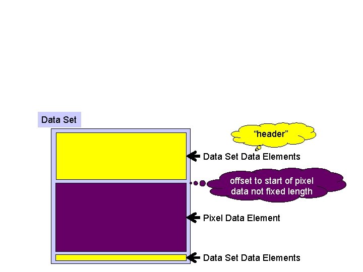 Data Set “header” Data Set Data Elements offset to start of pixel data not