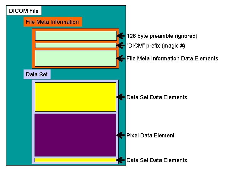 DICOM File Meta Information 128 byte preamble (ignored) “DICM” prefix (magic #) File Meta