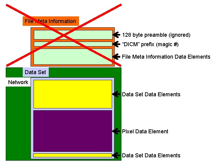 File Meta Information 128 byte preamble (ignored) “DICM” prefix (magic #) File Meta Information