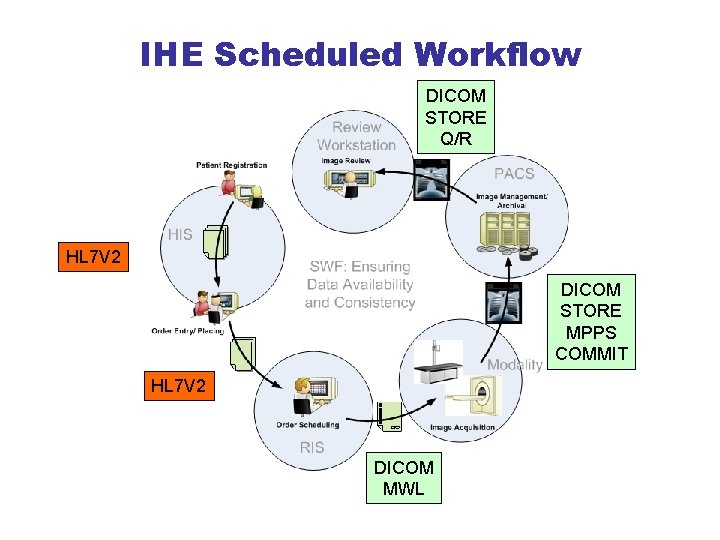 IHE Scheduled Workflow DICOM STORE Q/R HL 7 V 2 DICOM STORE MPPS COMMIT