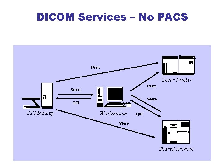 DICOM Services – No PACS Print Laser Print Store Q/R CT Modality Workstation Q/R