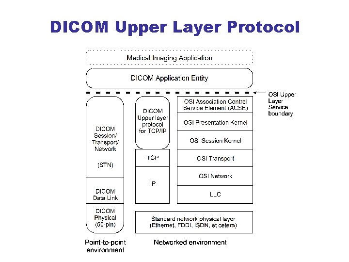 DICOM Upper Layer Protocol 