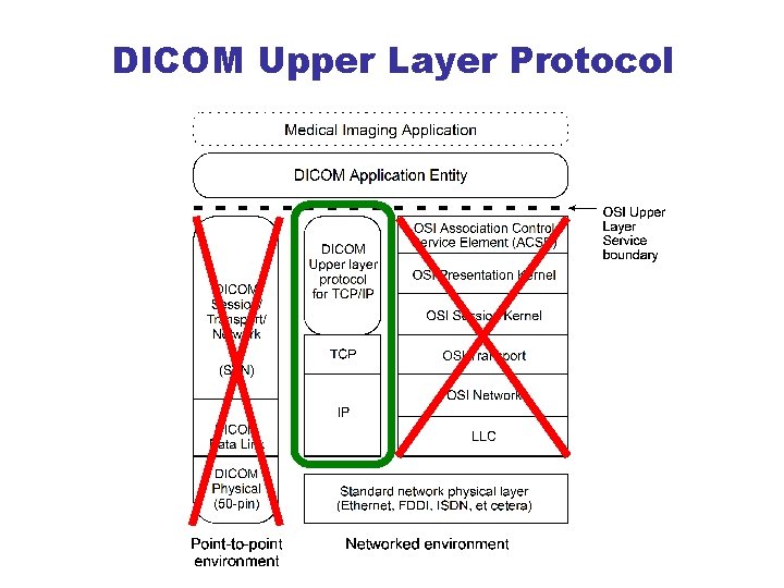 DICOM Upper Layer Protocol 