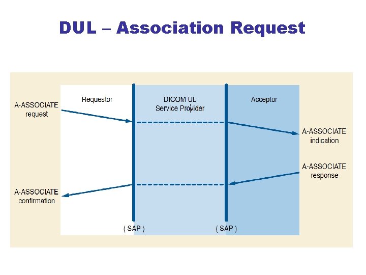 DUL – Association Request 
