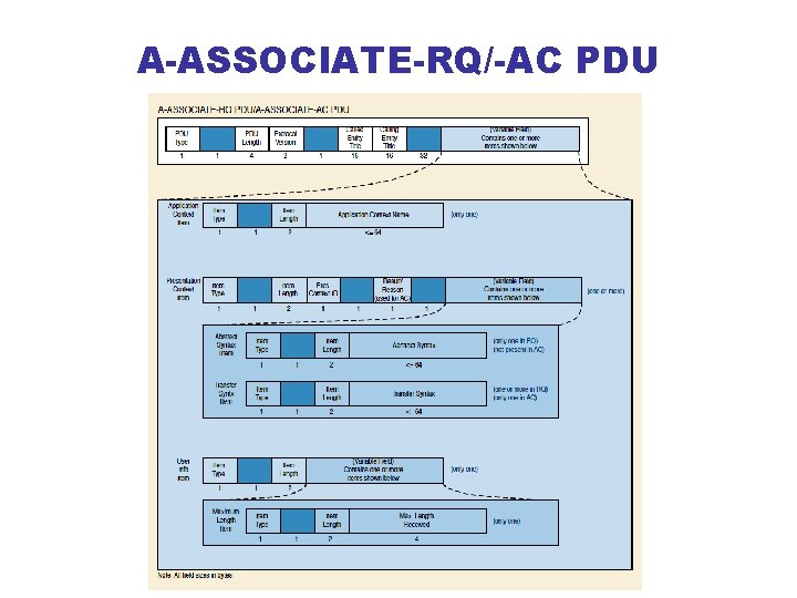 A-ASSOCIATE-RQ/-AC PDU 