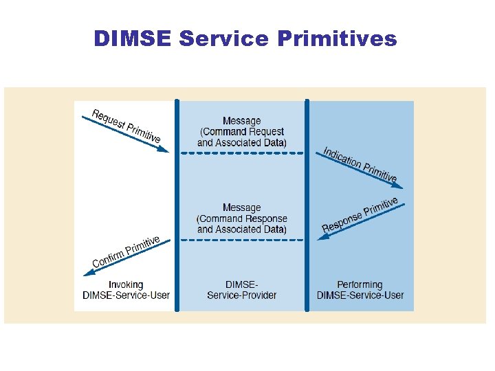 DIMSE Service Primitives 