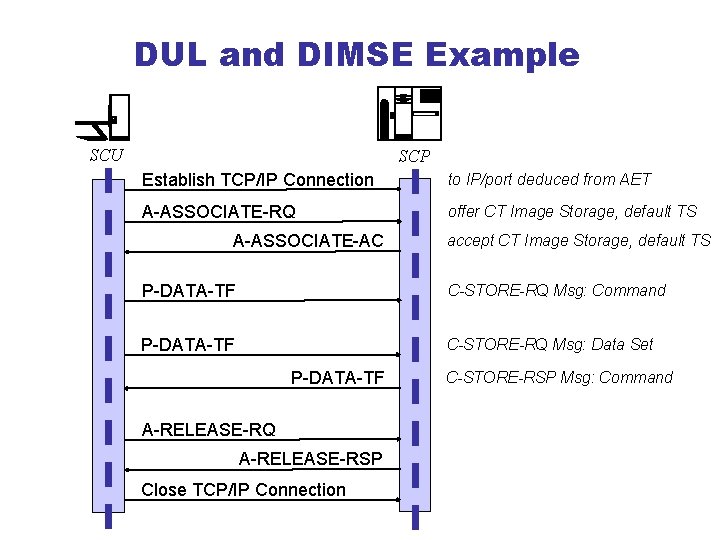 DUL and DIMSE Example SCU SCP Establish TCP/IP Connection to IP/port deduced from AET