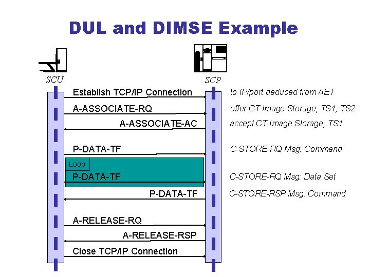 DUL and DIMSE Example SCU SCP Establish TCP/IP Connection to IP/port deduced from AET