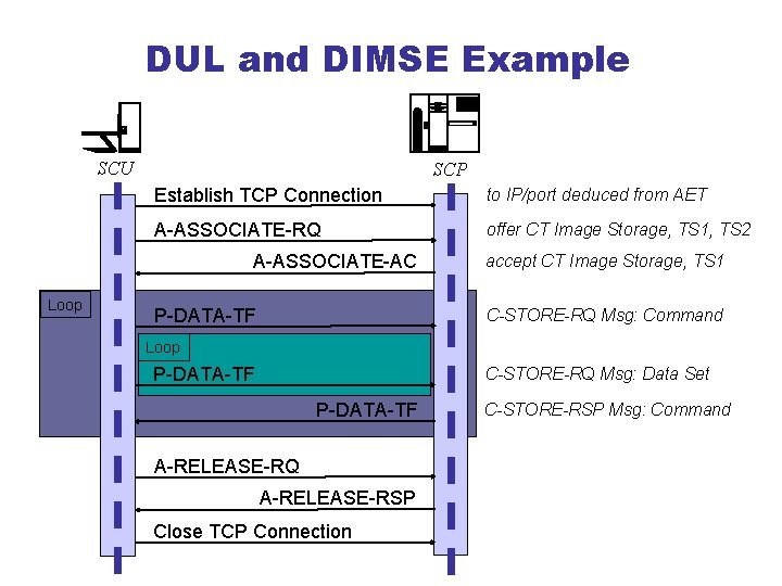 DUL and DIMSE Example SCU SCP Establish TCP Connection to IP/port deduced from AET