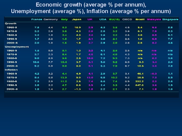 Economic growth (average % per annum), Unemployment (average %), Inflation (average % per annum)