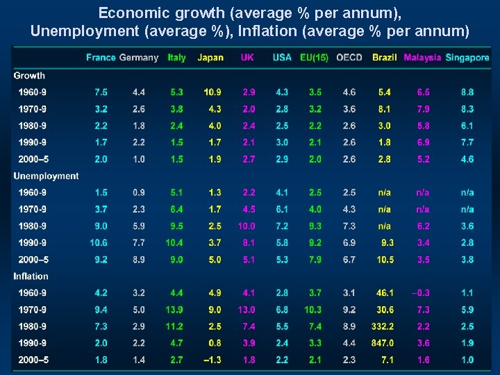 Economic growth (average % per annum), Unemployment (average %), Inflation (average % per annum)