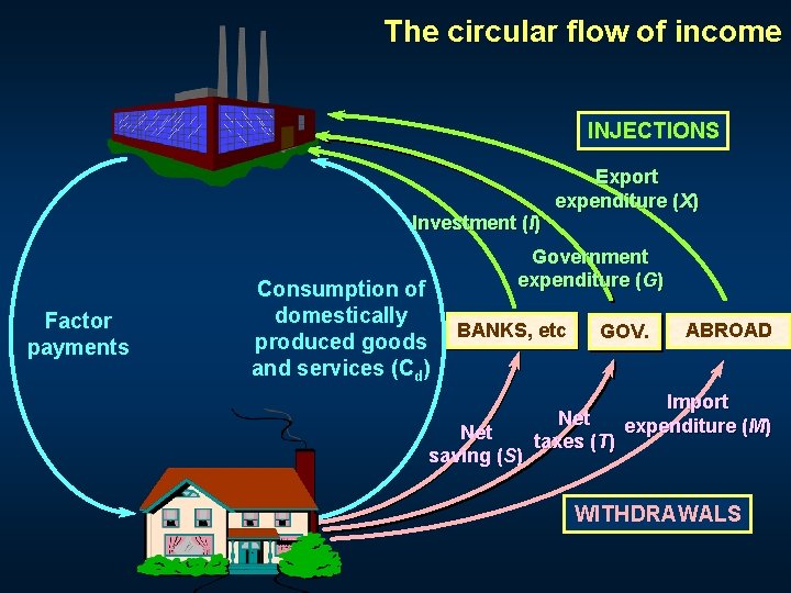 The circular flow of income INJECTIONS Investment (I) Factor payments Consumption of domestically produced