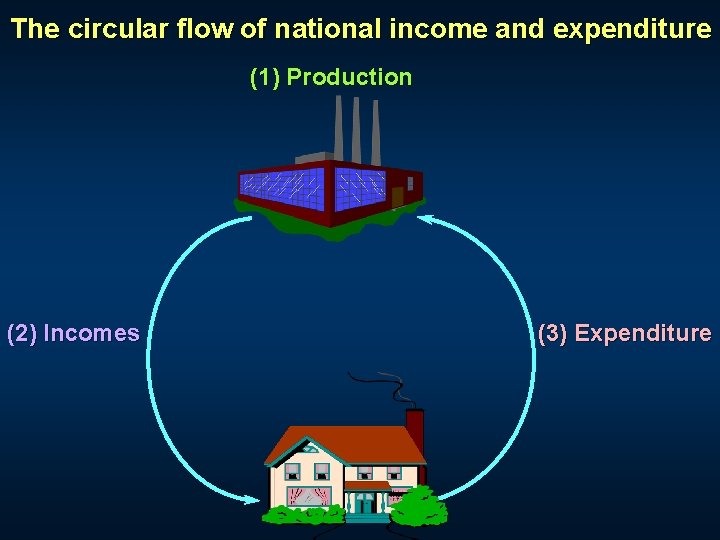 The circular flow of national income and expenditure (1) Production (2) Incomes (3) Expenditure