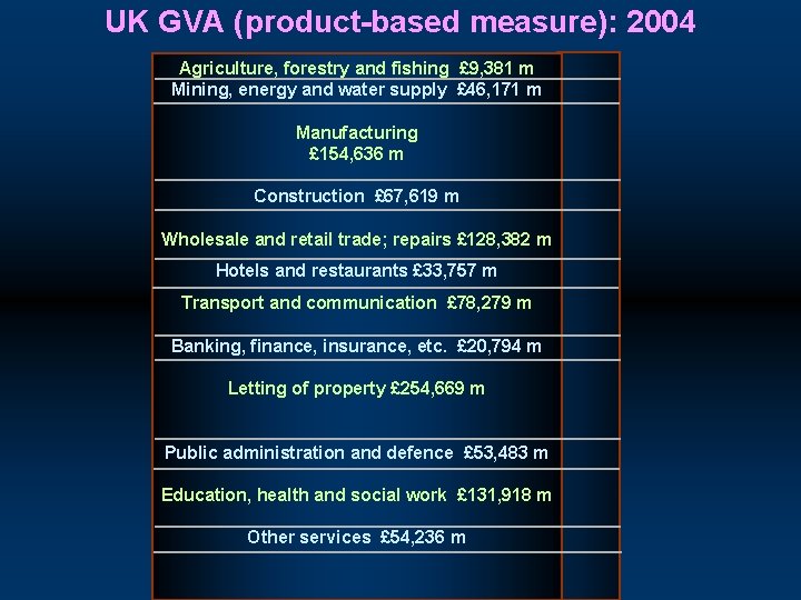UK GVA (product-based measure): 2004 Agriculture, forestry and fishing £ 9, 381 m Mining,