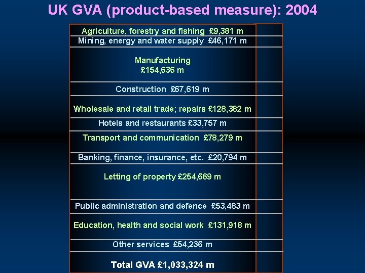 UK GVA (product-based measure): 2004 Agriculture, forestry and fishing £ 9, 381 m Mining,