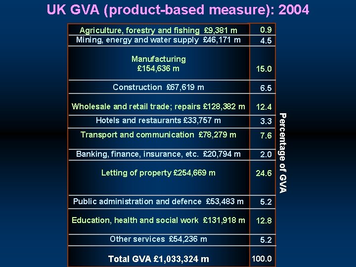 UK GVA (product-based measure): 2004 0. 9 4. 5 Manufacturing £ 154, 636 m