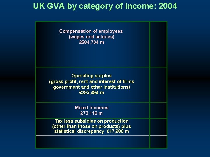 UK GVA by category of income: 2004 Compensation of employees (wages and salaries) £