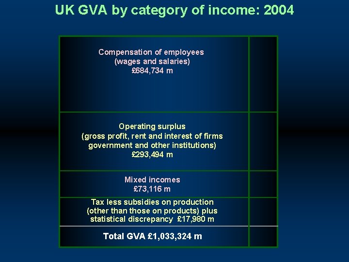 UK GVA by category of income: 2004 Compensation of employees (wages and salaries) £