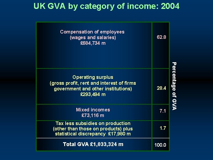 UK GVA by category of income: 2004 Compensation of employees (wages and salaries) £