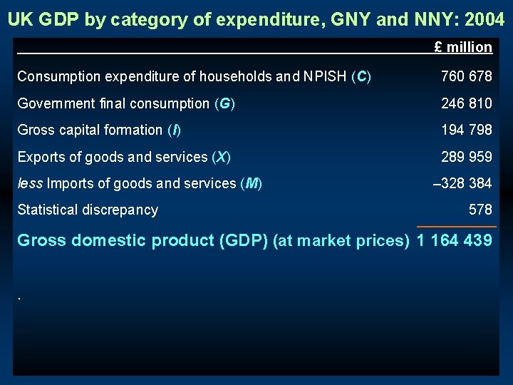 UK GDP by category of expenditure, GNY and NNY: 2004 £ million Consumption expenditure