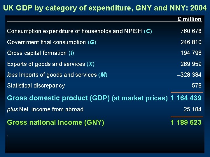 UK GDP by category of expenditure, GNY and NNY: 2004 £ million Consumption expenditure