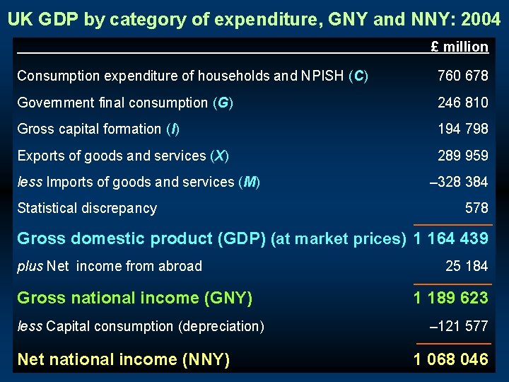 UK GDP by category of expenditure, GNY and NNY: 2004 £ million Consumption expenditure