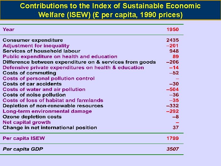 Contributions to the Index of Sustainable Economic Welfare (ISEW) (£ per capita, 1990 prices)