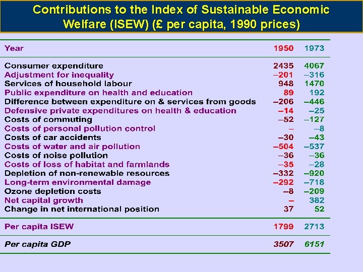 Contributions to the Index of Sustainable Economic Welfare (ISEW) (£ per capita, 1990 prices)