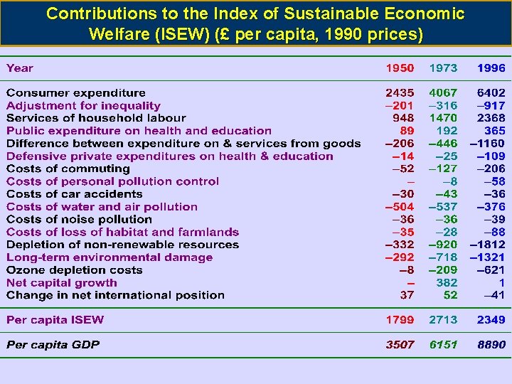 Contributions to the Index of Sustainable Economic Welfare (ISEW) (£ per capita, 1990 prices)
