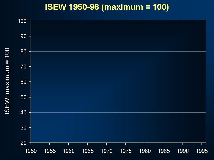 ISEW 1950 -96 (maximum = 100) 