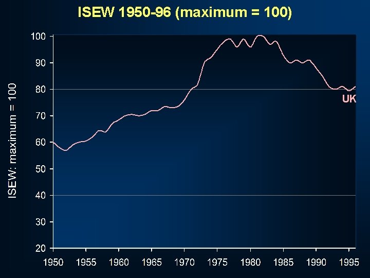 ISEW 1950 -96 (maximum = 100) UK 