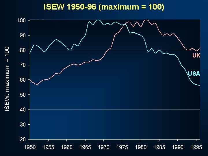 ISEW 1950 -96 (maximum = 100) UK USA 