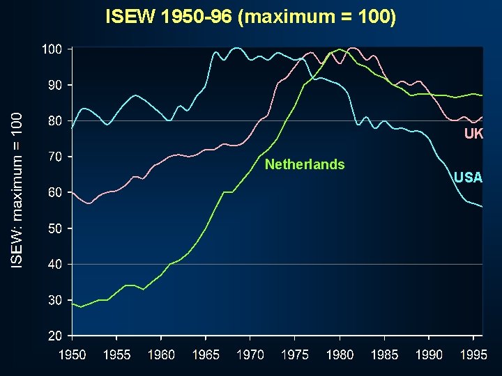 ISEW 1950 -96 (maximum = 100) UK Netherlands USA 