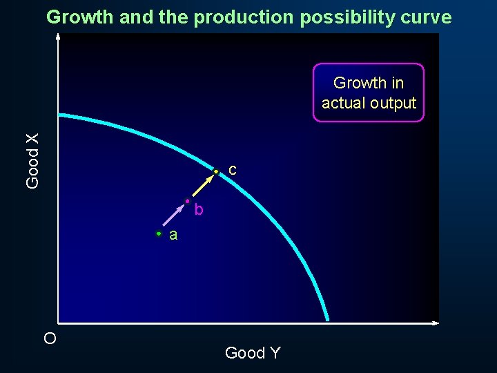 Growth and the production possibility curve Good X Growth in actual output c b