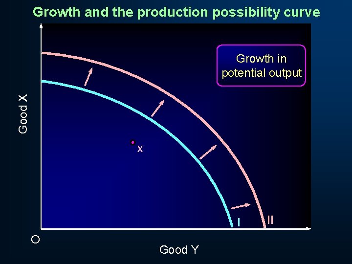 Growth and the production possibility curve Good X Growth in potential output x I