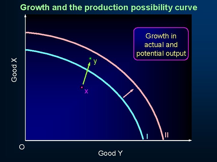 Growth and the production possibility curve Growth in actual and potential output Good X