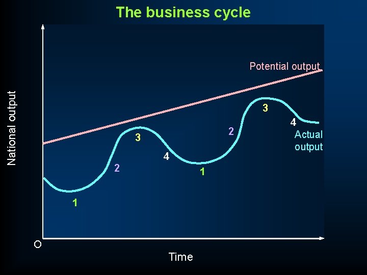 The business cycle National output Potential output 3 2 3 4 2 1 1