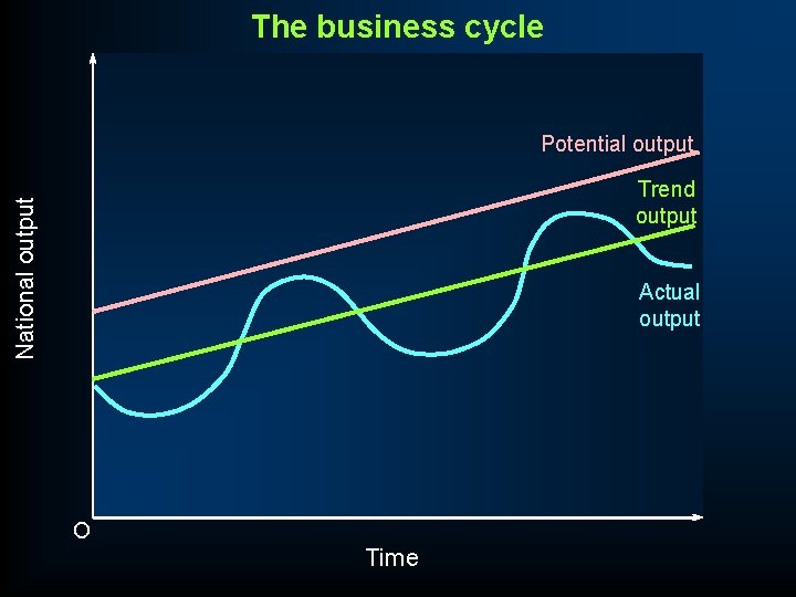 The business cycle Potential output National output Trend output Actual output O Time 