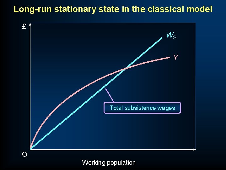 Long-run stationary state in the classical model £ WS Y Total subsistence wages O