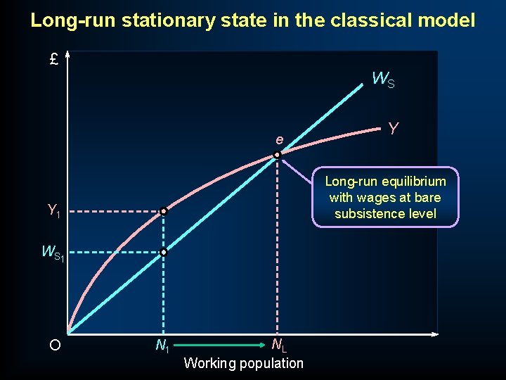 Long-run stationary state in the classical model £ WS e Long-run equilibrium with wages