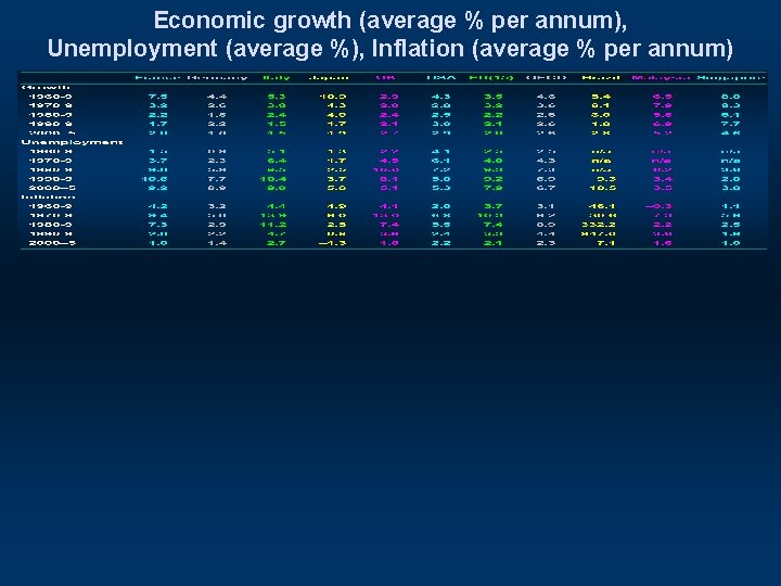 Economic growth (average % per annum), Unemployment (average %), Inflation (average % per annum)