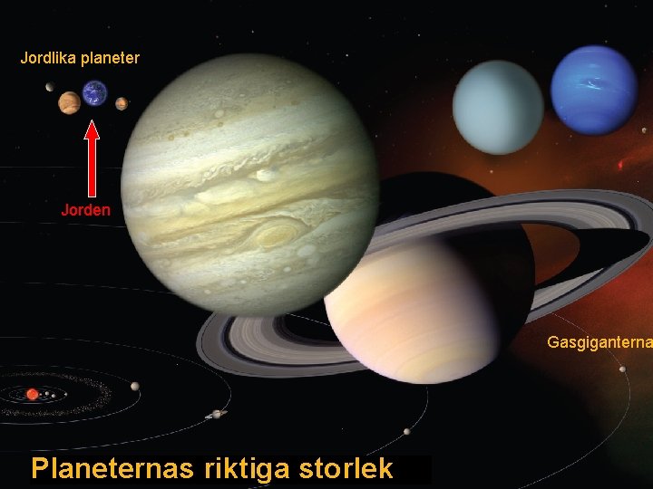 Jordlika planeter Jorden Gasgiganterna Planeternas riktiga storlek 